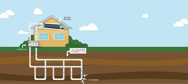 地源、水源、空氣源熱泵，怎么選？